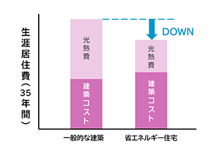 省エネルギー住宅の光熱費比較