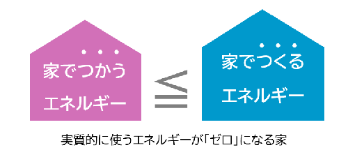 家でつかうエネルギー